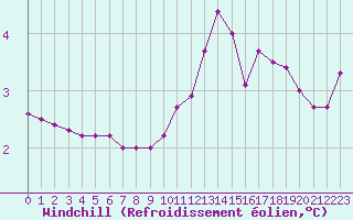 Courbe du refroidissement olien pour Bouligny (55)