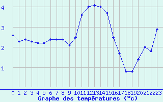 Courbe de tempratures pour Lannion (22)