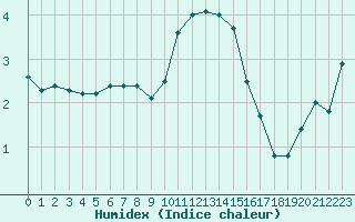 Courbe de l'humidex pour Lannion (22)