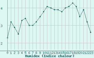 Courbe de l'humidex pour Trappes (78)