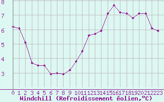 Courbe du refroidissement olien pour Saint-Jean-de-Liversay (17)