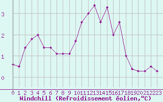 Courbe du refroidissement olien pour Guret Saint-Laurent (23)