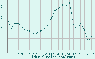 Courbe de l'humidex pour Metz (57)