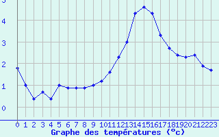 Courbe de tempratures pour Sermange-Erzange (57)