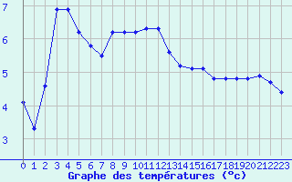 Courbe de tempratures pour Grardmer (88)