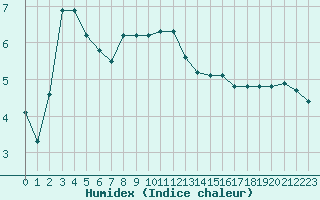 Courbe de l'humidex pour Grardmer (88)