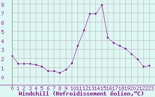 Courbe du refroidissement olien pour Saint-Vran (05)