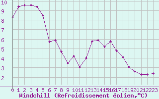 Courbe du refroidissement olien pour Landivisiau (29)