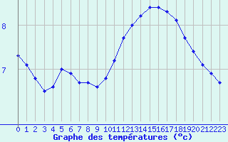Courbe de tempratures pour Thomery (77)