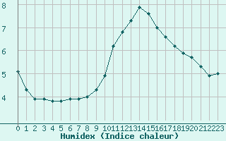 Courbe de l'humidex pour Haegen (67)