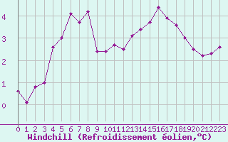 Courbe du refroidissement olien pour Baye (51)
