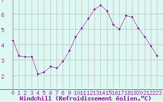 Courbe du refroidissement olien pour Combs-la-Ville (77)