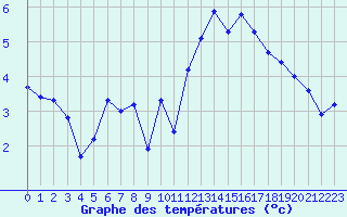 Courbe de tempratures pour Saint-Philbert-sur-Risle (27)