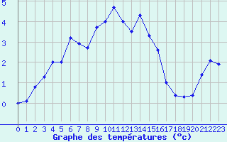 Courbe de tempratures pour Mont-Aigoual (30)