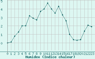 Courbe de l'humidex pour Mont-Aigoual (30)