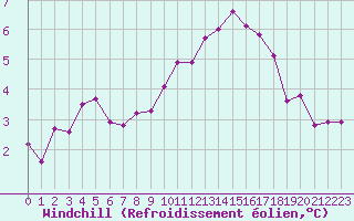 Courbe du refroidissement olien pour Clermont de l