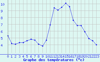 Courbe de tempratures pour Le Luc (83)