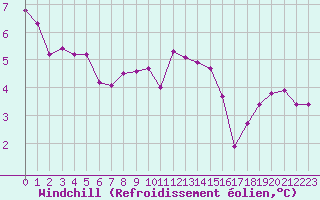Courbe du refroidissement olien pour Saint-Sorlin-en-Valloire (26)