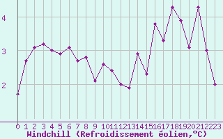 Courbe du refroidissement olien pour Biache-Saint-Vaast (62)