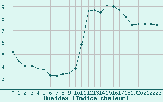 Courbe de l'humidex pour Perpignan Moulin  Vent (66)