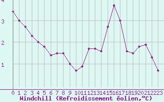 Courbe du refroidissement olien pour Lemberg (57)