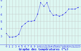 Courbe de tempratures pour Saint-Amans (48)