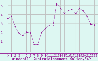 Courbe du refroidissement olien pour Douzy (08)