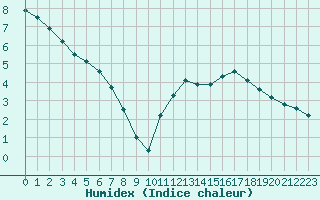 Courbe de l'humidex pour Gros-Rderching (57)