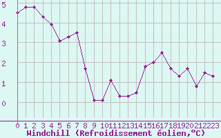 Courbe du refroidissement olien pour Engins (38)