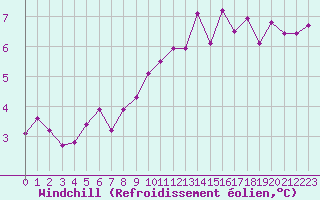 Courbe du refroidissement olien pour Dounoux (88)