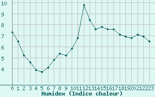 Courbe de l'humidex pour Gap-Sud (05)