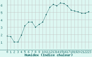 Courbe de l'humidex pour Charmant (16)