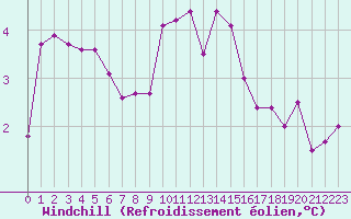 Courbe du refroidissement olien pour Blois (41)