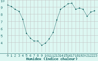 Courbe de l'humidex pour Lorient (56)