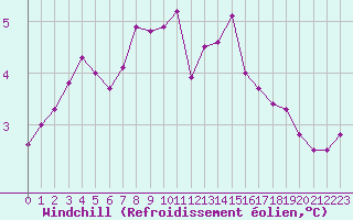 Courbe du refroidissement olien pour Abbeville (80)