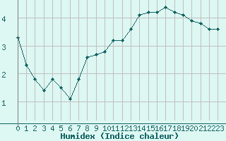 Courbe de l'humidex pour Courcouronnes (91)