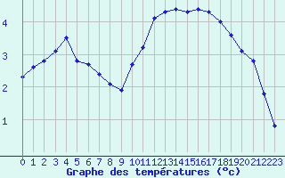 Courbe de tempratures pour Fameck (57)