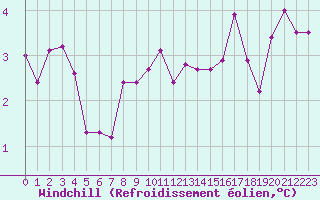 Courbe du refroidissement olien pour Charleville-Mzires (08)