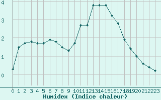 Courbe de l'humidex pour Mont-Aigoual (30)