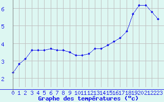 Courbe de tempratures pour Corny-sur-Moselle (57)