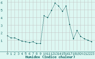 Courbe de l'humidex pour Les crins - Nivose (38)