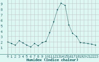 Courbe de l'humidex pour Saint-Vran (05)