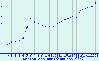 Courbe de tempratures pour Xonrupt-Longemer (88)