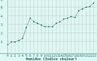 Courbe de l'humidex pour Xonrupt-Longemer (88)