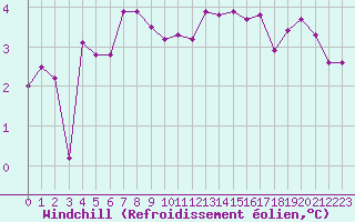 Courbe du refroidissement olien pour Pointe de Chassiron (17)