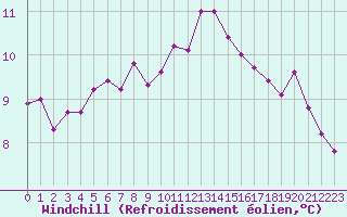 Courbe du refroidissement olien pour Pordic (22)