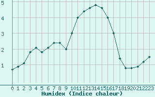Courbe de l'humidex pour Albert-Bray (80)