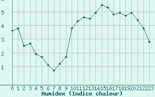 Courbe de l'humidex pour Haegen (67)