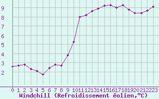 Courbe du refroidissement olien pour Woluwe-Saint-Pierre (Be)