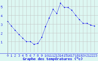 Courbe de tempratures pour Cap Ferret (33)